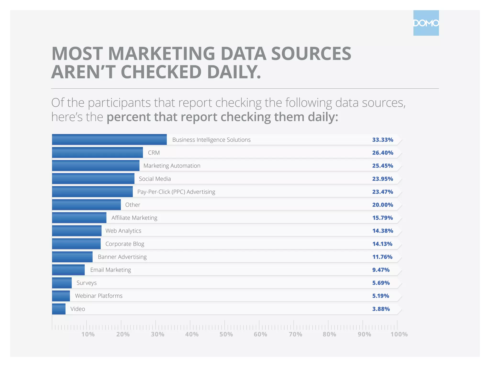 MOST MARKETING DATA SOURCES
AREN’T CHECKED DAILY.
Of the participants that report checking the following data sources,
here’s the percent that report checking them daily:
10% 20% 30% 40% 50% 60% 70% 80% 90% 100%
Business Intelligence Solutions 33.33%
CRM 26.40%
Marketing Automation 25.45%
Social Media 23.95%
Pay-Per-Click (PPC) Advertising 23.47%
Other 20.00%
Aﬃliate Marketing 15.79%
Web Analytics 14.38%
Corporate Blog 14.13%
Banner Advertising 11.76%
Email Marketing 9.47%
Surveys 5.69%
Webinar Platforms 5.19%
Video 3.88%
 