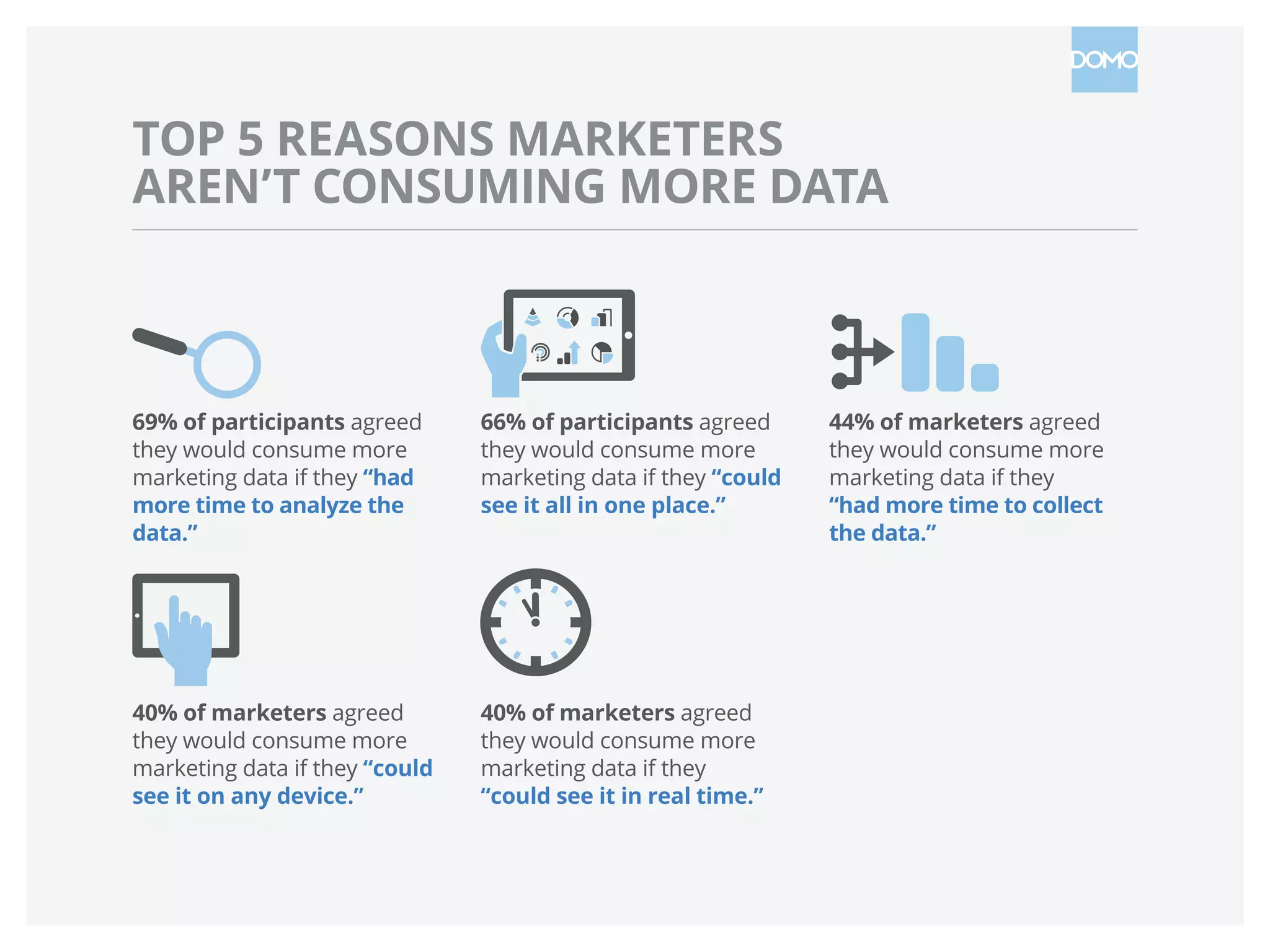 69% of participants agreed
they would consume more
marketing data if they “had
more time to analyze the
data.”
66% of participants agreed
they would consume more
marketing data if they “could
see it all in one place.”
44% of marketers agreed
they would consume more
marketing data if they
“had more time to collect
the data.”
40% of marketers agreed
they would consume more
marketing data if they “could
see it on any device.”
40% of marketers agreed
they would consume more
marketing data if they
“could see it in real time.”
TOP 5 REASONS MARKETERS
AREN’T CONSUMING MORE DATA
 