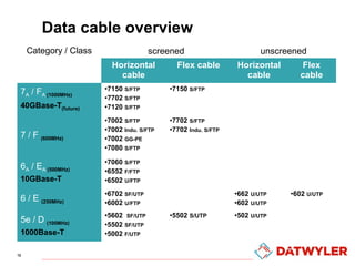 Data cable overview
Category / Class

screened
Horizontal
cable

7A / FA (1000MHz)
40GBase-T(future)

7 / F (600MHz)

Flex...