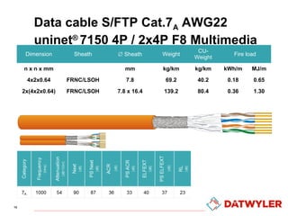 Data cable S/FTP Cat.7A AWG22
uninet® 7150 4P / 2x4P F8 Multimedia
Dimension
n x n x mm

∅ Sheath

Weight

CUWeight

mm

S...