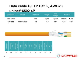 Data cable U/FTP Cat.6A AWG23
uninet® 6502 4P
Dimension
n x n x mm
4x2x0.55

19

FRNC/LSOH

∅ Sheath

Weight

CUWeight

mm...