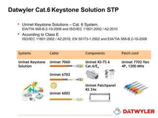 Datwyler Cat.6 Keystone Solution STP
 Uninet Keystone Solutions – Cat. 6 System,
EIA/TIA 568-B.2-10-2008 and ISO/IEC 1180...