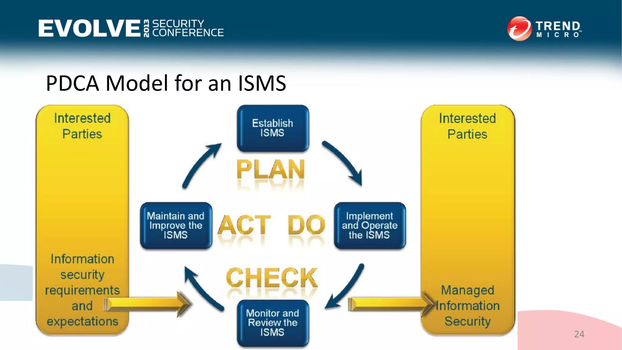 PDCA Model for an ISMS
24
Copyright © 2013 Cloud Security Alliance
 