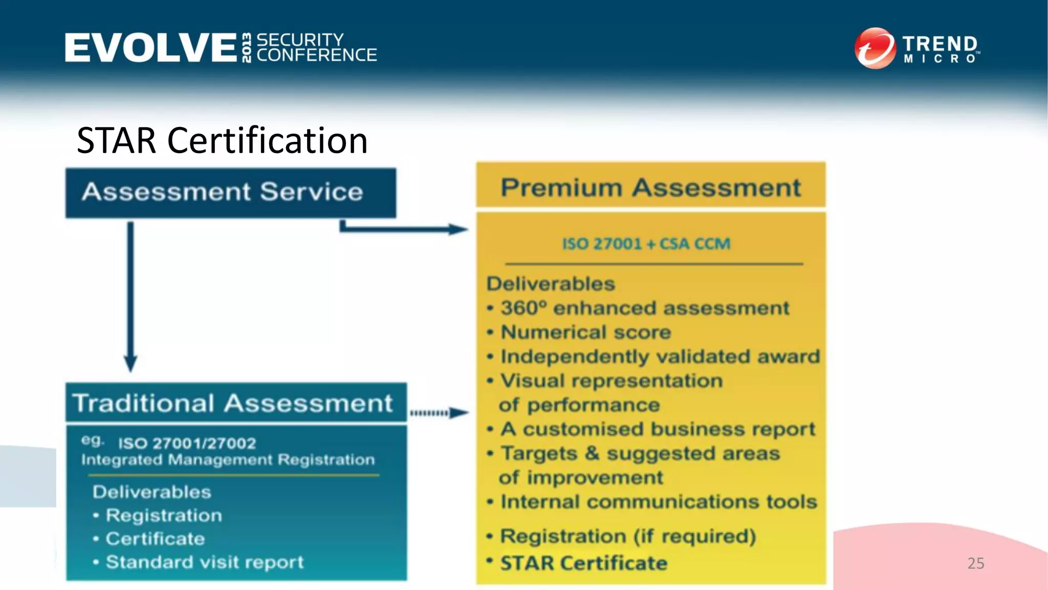 STAR Certification
25
Copyright © 2013 Cloud Security Alliance
 