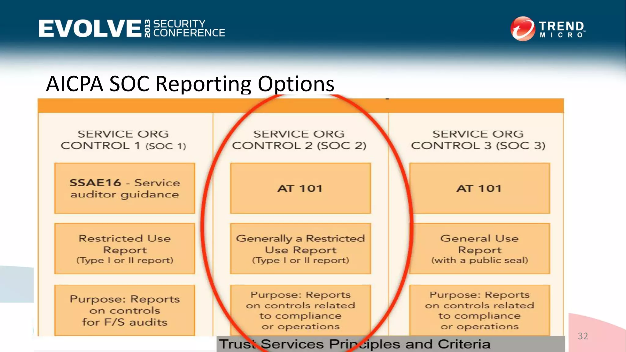 AICPA SOC Reporting Options
32
Copyright © 2013 Cloud Security Alliance
 