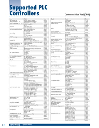 Supported PLC
Controllers
Brand
A&D Company Ltd.
ABIDO Automation Co., Ltd.

Model
AD-4401 Weighing Indicator
ACR420 984 Device/Slave (RTU)
MS/AP/AS Series Inverter (RTU)
ADLEE POWERTRONIC CO., LTD.
BL/D305 Series (RTU)
Null PLC
ADAM (Modbus RTU)
Advantech
ADAM-4000 (ASCII)
AIGO Technologies Corporation
SE500 Series (Modbus RTU)
Micrologix 1000/1500
SLC 5/03, 5/04
Allen Bradley
DH-485 (COM)
PLC-5
SLC 5/03, 5/04 (CRC)
ARICO Technology
FC Type(Modbus)
Modbus Master (RTU)
Modbus Device/Slave (RTU)
Astraada HMI
Modicon Device/Slave (RTU, Quantum)
Modbus Master (RTU; Non-volatile slave data)
Automation Technology Co., Ltd.
BLDC NLV/KLV Series
Banner Engineering Int'l Inc.
BSP01 Series
Bosch Rexroth Group
Convo CVF-MN3 (RS485 Model)
CAPAC
TC
CHINO Corporation
DB1000 Digital Indicating Controller (ASCII)
NF0 Controllers
FCT Controllers
CMZ Sistemi Elettronici
SD Drivers
SDS Drivers
MDM Drivers
CTB Technologies Corporation
IMS Servo Controller
Danfoss Group
VLT 2800 Series (FC Protocol)
Modbus RTU (COM port)
DEIF A/S
WSS/WSS-L
DVP-ES/SS/EP/EH
DVP-ES/SS/EP/EH (No block read)
VFD-M Inverter (ASCII)
VFD-B Inverter (ASCII)
Delta Corporation
DTC1000/2000 Temperature (ASCII)
ASDA-A Servo Controller (ASCII)
ASDA-B Servo Controller (ASCII)
ASDA-A2 Servo Controller (ASCII)
DRS2000 Series Inverter
Dirise Electric Technology Co.,Ltd.
DRS2800 M Series Inverter
EC Series (RTU)
Emerson Network Power
EV1000 Series Variable Speed Driver
Epson Corporate
Epson LQ Matrix Printer
Eura EF1S/1N
Eura EF2N
Eura Inverter (Modbus RTU)
Eura Inverter ( Modbus ASCII )
Eura EF200-CPU202(Modbus RTU)
Eura EF200-CPU202XP/CPU204(Modbus RTU)
Eura EF200-CPU204XP/CPU206(Modbus RTU)
Eura Drivers Electric Corp.
Eura EF300-CPU304(Modbus RTU)
Eura EF300-CPU306(Modbus RTU)
Eura Servo Drive ( Modbus RTU )
Eura Servo Drive ( Modbus ASCII )
Eura HFR1000 ( Modbus RTU )
Eura HFR1000 ( Modbus ASCII )
Eura HFR2000 ( Modbus RTU )
Eura HFR2000 ( Modbus ASCII )
Fatek Automation Corp.
FATEK FBs/FBe
Festo Corporation
FPC/FEC Series
NB Series
PXR Series Temperature (RTU)
Fuji Electric Corporation
FRENIC-VP (RTU)
FRENIC5000G11/P11 (Fuji)
FRENIC-Mini/Eco/Multi/Mega(RTU)
FVK Automation Co., Ltd.
F Series Inverter
90 Series SNP
VersaMax Series (SNP)
GE Corporation
90 and RX3i Series (SNP)
90 Series CCM
SE5000
Gigarise Technology Co., Ltd.
GA400 Temperature (RTU)
GOFAST Corporation
NC Series
Haiwell Technology Co., Ltd
HW Series (RTU)
Hanbell Precise Machinery
Air Screw Compressor
Co., Ltd.

6-22

Operator Panels
Intelligent Operator Panels

Driver
CAD401
C2C032
CAPINV
CAPIPM
C00000
C2C031
CM4000
C87001
C10001
C10002
C10003
C10005
C10006
Carfc01
C2C021
C2C031
C2C081
C2C121
CAK200
C51011
C49001
CCAP01
CCDB1k
CCMZ051
CCMZ151
CCMZ251
CCMZ351
CCMZ451
CAA001
CDAVLT
C2C082
CDEI01
C16001
C16001
C16011
C16021
C16031
C16041
C16051
C16061
C15101
CFDSR01
C81001
C81011
CEPSON0
C2B001
C2B041
C5A003
C5A004
C5A005
C5A006
C5A007
C5A007
C5A007
C5A00A
C5A00B
C5A00C
C5A00D
C5A00E
C5A00F
C1A001
C1C001
C1D001
C1D011
C1D021
C1D031
C1D051
CFDSR01
C1E001
C1E001
C1E001
C1E011
C87002
C90012
C42001
CHW001
CHANASC

Communication Port (COM)
Brand
Hitachi Industrial Equipment
Systems Co., Ltd

Hitech
HOLIP ELECTRONIC
TECHNOLOGY CO., LTD
Honeywell
Hunjoen Electronic Co., Ltd.
HUST Automation Inc.
Idec Corporation
IECCO
Inovance Control Technology
Co., Ltd.
Integrated Flow Systems
Invt Auto-Control Technology
JETTER
Joint Peer Systec Corp.

Keyence Corp.
Kinco Automation Ltd.
Klockner Moeller Corporation
Koyo Electric Corp.
Lenze Drive Systems GmbH

LG Industrial Systems

LG System
Liyan Electric Industrial Ltd.
Lust Antriebstechnik GmbH
Matsushita Electric Works
Maxtech
Maxthermo
Mean Well Enterprises Co., Ltd.
Megmeet
Micro Trend Corporation
MIKOM ELECTRICAL
TECHNOLOGY
Mirle Automation Corporation

Mitsubishi Electric Corp.

Model
SJ200 Inverter
H/EH Series
EHV Series (Procedure 1)
H-252C
AD Series Servo Drives
Computer as Slave (COM)
Computer as Master (COM)
Computer as Slave V2 (COM)
Computer as Master V2 (COM)

Driver
C1F001
C1F020
C1F021
C1F022
CHA04LS
C02001
C02011
C02021
C02031

HLP-C+/CP

CHLP01

BACnet/MSTP
BACnet
Modbus Device/Slave (RTU, 255)
Modbus Device/Slave (RTU, 255, NoBlock)
H_Tech PID CONTROLLER
CNC Controller
FC Series
Sinus Penta Inverter (RTU)
H2u (CPU Port)
MD Series Inverter (RTU)
MD Series Inverter (RTU-1)
IS Servo (RTU)
iPurge Source Controller
IVC Series
NANO Series
JetControl 24x Series
IRIS Series
JUPITER Series
PDAN Series
PDS Series
KV Series
KV-1000
KV-L20V
KV-3000
Kinco ED Series
PS4-201-MM1
SUCONET K
K Sequence Series
Direct Logic Series
Direct 06 Series (K Sequence)
Direct 06 Series (DirectNET)
93xx Servo Controllers (LECOM A/B)
Master-K Series CNet
K120S CPU Port
Master-K Loader
GLOFA GM Series CNet
XBM-DR16S
GLOFA GM Loader
XEC/XGI CNet
XGT/XGK (CPU)
XGL-C22A
LGA Series(as Slave)
LGA Series (as Master)
EX Series (CPU Port)
LustBus ServoC/CDE Series
LustBus CDD Series
FP Series Computer Link
VF0C Series Inverter
VF100 Series Inverter
MC2 PID Controller
MC 5738 (RTU)
PRETA
MC Series (RTU)
UTC Servo Controller

cbacmst
cbacnet
CHON01
CHON01
Chtech1
CHCNC01
C22001
Ciecco
C2B041
C2C051
C2C051
C2C051
CIF001
C81003
C24001
C24011
C2C031
C2C031
C2C031
C2C031
C25001
C25011
C25021
C25031
CKIN01
C26001
CSUK01
C27001
C27011
C27021
C27031
CLZ001
C28001
C28011
C28011
C28021
C28031
C28041
C28051
C28061
C28071
CLGLGA
CLGLGB
C2B141
Clust1
Clust1
C29001
C29011
C29011
C85001
C86001
CMSMTN
C81002
C91001

MX Series PLC

CMIK01

nDX Controller
Melsec-FX (CPU Port)
Melsec-Q/QnA (Link Port)
Melsec-Q00/01 (CPU Port)
Melsec-Q02H (CPU Port)
Melsec-Q02 (CPU Port)
Melsec-Q02U (CPU Port)
Melsec-Q00J (CPU Port)
Melsec-FX2n (CPU Port)
Melsec-FX3U (CPU Port)
Melsec-FX3U (Link Port)
Melsec-AnN/AnS (Link Port)

C2A001
C2B001
C2B011
C2B012
C2B021
C2B022
C2B191
C2B031
C2B041
C2B051
C2B052
C2B061

 