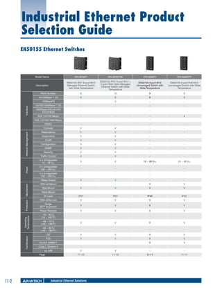 Industrial Ethernet Product
Selection Guide
EN50155 Ethernet Switches

Model Name

EKI-6558TI

EKI-6528TI

EKI-6528TPI

EN50155 IP67 8-port M12
Managed Ethernet Switch
with Wide Temperature

Description

EKI-6559TMI
EN50155 IP67 8-port M12 +
2-port Fiber Optic Managed
Ethernet Switch with Wide
Temperature

EN50155 8-port M12
Unmanaged Switch with
Wide Temperature

EN50155 8-port PoE M12
Unmanaged Switch with Wide
Temperature

8

10

8

8

8

8

8

8

100BaseFX
Interface

Ports Number
10/100Base-T (X)

-

2

-

-

10/100/1000Base-T (X)

-

-

-

-

1000Base-SX/LX/LHX/
XD/ZX/EZX

-

-

-

-

-

-

4

-

-

-

-

-

-

-

-

Console

V

V

-

-

Redundancy

V

V

-

-

Diagnostics

V

V

-

-

VLAN

V

V

-

-

Configuration

V

V

-

-

SNMP

V

V

-

-

Security

V

V

-

-

Traffic Control

V

V

-

-

2 x Unregulated
12 ~ 48 VDC

Network Management

-

DI/DO

Power

PoE (10/100 Mbps)
PoE (10/100/1000 Mbps)

V

V

12 ~ 48 VDC

24 ~ 48 VDC

2 x Unregulated
100 ~ 240 VDC

-

-

-

-

2 x Unregulated
100 ~ 240 VAC

-

-

-

-

V

-

-

-

-

V

V
V

Wall Mount

V

V

V

Rack Mount

-

-

-

-

IP Level

IP67

IP67

IP40

IP40

ESD (Ethernet)

V

V

V

V

Surge
(EFT for power)

V

V

V

V

Power Reverse

V

V

V

V

-10 ~ 60°C
(14 ~ 140°F)

-

-

-

-

-40 ~ 75°C
(-40 ~ 158°F)

V

V

V

V

Certification

Operating
Temperature

Mechanism

V

Protection

Relay Output
DIN-rail Mount

-40 ~ 85°C
(-40 ~ 185°F)

-

-

-

-

CE

V

V

V

V

FCC

V

V

V

V

UL/cUL 60950-1

-

-

V

V

Class I, Division 2

-

-

-

-

UL 508

V

V

-

-

11-10

11-10

11-11

11-11

Page

11-2

Industrial Ethernet Solutions

 