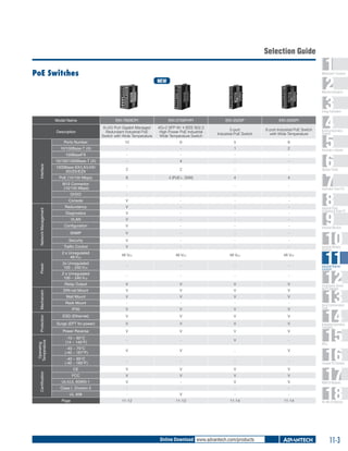 Selection Guide
PoE Switches

1
2
3
4
5
6
7
8
9
10
11
12
13
14
15
16
17
18

WebAccess+ Solutions

NEW

Machine Automation

Energy Automation

Model Name

EKI-7659CPI

EKI-2726FHPI

EKI-2525P

EKI-2526PI

Description

8+2G Port Gigabit Managed
Redundant Industrial PoE
Switch with Wide Temperature

4G+2 SFP W/ 4 IEEE 802.3
High Power PoE Industrial
Wide Temperature Switch

5-port
Industrial PoE Switch

6-port Industrial PoE Switch
with Wide Temperature

10

6

5

6

-

-

1

2

100BaseFX

-

-

-

-

10/100/1000Base-T (X)

-

4

-

-

1000Base-SX/LX/LHX/
XD/ZX/EZX

2

2

-

-

PoE (10/100 Mbps)

8

4 (PoE+, 30W)

4

4

M12 Connector
(10/100 Mbps)

-

-

-

-

DI/DO

Interface

Ports Number
10/100Base-T (X)

-

-

-

-

Network Management

Console

V

-

-

-

Redundancy

V

-

-

-

Diagnostics

V

-

-

-

VLAN

V

-

-

-

Configuration

V

-

-

-

SNMP

V

-

-

-

V

-

-

-

V

-

-

-

2 x Unregulated
48 VDC
Power

Security
Traffic Control

48 VDC

48 VDC

48 VDC

48 VDC

2x Unregulated
100 ~ 240 VDC

-

-

-

-

2 x Unregulated
100 ~ 240 VAC

-

-

-

-

Certification

Operating
Temperature

Protection

Mechanism

Relay Output

V

V

V

V

DIN-rail Mount

V

V

V

V
V

Wall Mount

V

V

V

Rack Mount

-

-

-

-

IP30

V

V

V

V

ESD (Ethernet)

V

V

V

V

Surge (EFT for power)

V

V

V

V

Power Reverse

V

V

V

V

-10 ~ 60°C
(14 ~ 140°F)

-

-

V

-

-40 ~ 75°C
(-40 ~ 167°F)

V

V

-

V

-40 ~ 85°C
(-40 ~ 185°F)

-

-

-

-

CE

V

V

V

V

FCC

V

V

V

V

UL/cUL 60950-1

V

-

V

V

Class I, Division 2

-

-

-

-

UL 508
Page

-

V

-

-

11-12

11-13

11-14

11-14

Online Download www.advantech.com/products

Building Automation
Systems

Automation Software

Operator Panels

Automation Panel PCs

Industrial Panel
Computers & Panel PC

Industrial Monitors

Industrial Wireless
Solutions

Industrial Ethernet
Solutions

Serial Device Servers
and IP Gateways

Serial Communication
Cards

Embedded Automation
Computers

PACs

Compact PCI Systems

M2M I/O Modules

RS-485 I/O Modules

11-3

 
