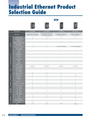Industrial Ethernet Product
Selection Guide
NEW

Model Name

EKI-2525PA

EKI-2701HPI

EKI-2701PSI

5-port Industrial PoE Switch
with 24/48 VDC Power Input

Description

EKI-2528PAI
8-port Industrial PoE Switch
with 24/48 VDC Power Input
and Wide Temperature

Industrial PoE+ Injector with
Wide Temperature

Industrial PoE Splitter with
Wide Temperature

8

2

2

1

4

-

-

-

-

-

-

10/100/1000Base-T (X)

-

-

1

1

1000Base-SX/LX/LHX/
XD/ZX/EZX

-

-

-

-

PoE (10/100 Mbps)

4

4

1 (10/100/1000 Mbps)

1 (10/100/1000 Mbps)

M12 Connector
(10/100 Mbps)

-

-

-

-

DI/DO

-

-

-

-

Console
Network Management

5

100BaseFX
Interface

Ports Number
10/100Base-T (X)

-

-

-

-

Redundancy

-

-

-

-

Diagnostics

-

-

-

-

VLAN

-

-

-

-

Configuration

-

-

-

-

SNMP

-

-

-

-

-

-

-

-

-

-

-

2 x Unregulated
Power

Security
Traffic Control

24/48 VDC

24/48 VDC

24/48 VDC

44~57 VDC

2x Unregulated
100 ~ 240 VDC

-

-

-

-

2 x Unregulated
100 ~ 240 VAC

-

-

-

-

Certification

Operating
Temperature

Protection

Mechanism

Relay Output

V

V

V

-

DIN-rail Mount

V

V

V

V
V

Wall Mount

V

V

V

Rack Mount

-

-

-

-

IP30

V

V

V

V

ESD (Ethernet)

V

V

V

V

Surge (EFT for power)

V

V

V

V

Power Reverse

V

V

V

V

-10 ~ 60°C
(14 ~ 140°F)

V

-

-

-

-40 ~ 75°C
(-40 ~ 167°F)

-

V

V

V

-40 ~ 85°C
(-40 ~ 185°F)

-

-

-

-

CE

V

V

V

V

FCC

V

V

V

V

UL/cUL 60950-1

-

-

V

V
-

Class I, Division 2

-

-

-

UL 508

V

V

-

-

11-15

11-15

11-16

online

Page

11-4

Industrial Ethernet Solutions

 
