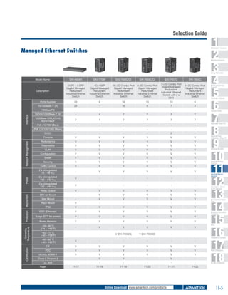 Selection Guide

1
2
3
4
5
6
7
8
9
10
11
12
13
14
15
16
17
18

WebAccess+ Solutions

Managed Ethernet Switches

Machine Automation

Energy Automation

EKI-7758F

EKI-7656C/CI

EKI-7659C/CI

EKI-7657C

EKI-7654C

24 FE + 2 SFP
Gigabit Managed
Redundant
Industrial Ethernet
Switch

4G+4SFP
Gigabit Managed
Redundant
Industrial Ethernet
Switch

16+2G Combo Port
Gigabit Managed
Redundant
Industrial Ethernet
Switch

8+2G Combo Port
Gigabit Managed
Redundant
Industrial Ethernet
Switch

7+3G Combo Port
Gigabit Managed
Redundant
Industrial Ethernet
Switch with 2 x
DI/O

4+2G Combo Port
Gigabit Managed
Redundant
Industrial Ethernet
Switch

Ports Number

26

8

18

10

10

6

10/100Base-T (X)

24

-

16

8

7

4

100BaseFX

-

-

-

-

-

-

10/100/1000Base-T (X)

-

4

2

2

3

2

1000Base-SX/LX/LHX/
XD/ZX/EZX

2

4

2

2

3

2

PoE (10/100 Mbps)

-

-

-

-

-

-

PoE (10/100/1000 Mbps)

-

-

-

-

-

-

DI/DO

-

-

-

-

2

-

Console
Network Management

EKI-4654R

Description

Interface

Model Name

V

V

V

V

V

V

Redundancy

V

V

V

V

V

V

Diagnostics

V

V

V

V

V

V

VLAN

V

V

V

V

V

V

Configuration

V

V

V

V

V

V

SNMP

V

V

V

V

V

V

Security

V

V

V

V

V

V

V

V

V

V

V

V

V

V

V

2 x Unregulated
100 ~ 240 VDC

V

-

-

-

-

-

2 x Unregulated
100 ~ 240 VAC

V

-

-

-

-

-

Relay Output

Power

V

-

V

V

V

V

V

V

-

V

V

V

V

V

Wall Mount

-

V

V

V

V

V

Rack Mount

V

-

-

-

-

-

DIN-rail Mount

IP30

V

V

V

V

V

V

ESD (Ethernet)

V

V

V

V

V

V

Surge (EFT for power)

V

V

V

V

V

V

Power Reverse

V

V

V

V

V

V

-10 ~ 60°C
(14 ~ 140°F)

-

V

V

V

V

V

-40 ~ 75°C
(-40 ~ 158°F)

-

-

V (EKI-7656CI)

V (EKI-7659CI)

-

-

-40 ~ 85°C
(-40 ~ 185°F)

V

-

-

-

-

-

Certification

Operating
Temperature

Mechanism

V

Protection

Traffic Control
2 x Unregulated
12 ~ 48 VDC

Building Automation
Systems

Automation Software

Operator Panels

Automation Panel PCs

Industrial Panel
Computers & Panel PC

Industrial Monitors

Industrial Wireless
Solutions

Industrial Ethernet
Solutions

Serial Device Servers
and IP Gateways

Serial Communication
Cards

Embedded Automation
Computers

PACs

Compact PCI Systems

CE

V

V

V

V

V

V

FCC

V

V

V

V

V

V

UL/cUL 60950-1

V

V

V

V

V

V

Class I, Division 2

-

V

V

-

V

-

UL 508

-

-

-

-

-

-

11-17

11-18

11-19

11-20

11-21

11-22

Page

Online Download www.advantech.com/products

M2M I/O Modules

RS-485 I/O Modules

11-5

 