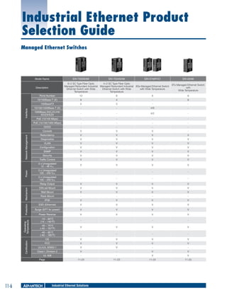 Industrial Ethernet Product
Selection Guide
Managed Ethernet Switches

Model Name

EKI-7559SI/MI

EKI-7554SI/MI

EKI-2748FI/CI

8+2 SC Type Fiber Optic
4+2 SC Type Fiber Optic
Managed Redundant Industrial Managed Redundant Industrial 8Gx Managed Ethernet Switch
Ethernet Switch with Wide
Ethernet Switch with Wide
with Wide Temperature
Temperature
Temperature

Description

EKI-2548I
8Tx Managed Ethernet Switch
with
Wide Temperature

6

8

8

8

4

-

8

2

2

-

-

10/100/1000Base-T (X)

-

-

4/6

-

1000Base-SX/LX/LHX/
XD/ZX/EZX

-

-

4/2

-

PoE (10/100 Mbps)

-

-

-

-

PoE (10/100/1000 Mbps)

-

-

-

-

DI/DO

-

-

-

-

Console
Network Management

10

100BaseFX
Interface

Ports Number
10/100Base-T (X)

V

V

V

-

Redundancy

V

V

V

V

Diagnostics

V

V

V

V

VLAN

V

V

V

V

Configuration

V

V

V

V

SNMP

V

V

V

V

Security

V

V

V

V

Power

Traffic Control

V

V

V

V

2 x Unregulated
12 ~ 48 VDC

V

V

V

V

2 x Unregulated
100 ~ 240 VDC

-

-

-

-

-

-

-

V

V

V

V

V

V

V

V

Wall Mount

V

V

V

V

DIN-rail Mount
Rack Mount

-

-

-

-

IP30

V

V

V

V

ESD (Ethernet)

V

V

V

V

Certification

Operating
Temperature

Mechanism

-

Relay Output

Protection

2 x Unregulated
100 ~ 240 VDC

Surge (EFT for power)

V

V

V

V

Power Reverse

V

V

V

V

-10 ~ 60°C
(14 ~ 140°F)

-

-

-

-

-40 ~ 75°C
(-40 ~ 167°F)

V

V

V

V

-40 ~ 85°C
(-40 ~ 185°F)

-

-

-

-

CE

V

V

V

V

FCC

V

V

V

V

UL/cUL 60950-1

V

V

-

-

Class I, Division 2

V

-

V

V

UL 508
Page

11-6

-

-

V

V

11-23

11-23

11-24

11-25

Industrial Ethernet Solutions

 