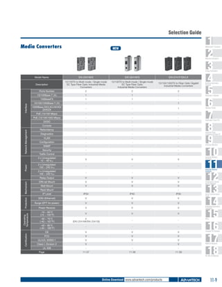 Selection Guide
Media Converters

1
2
3
4
5
6
7
8
9
10
11
12
13
14
15
16
17
18

WebAccess+ Solutions

NEW

Machine Automation

Energy Automation

Model Name

EKI-2541M/S

EKI-3541M/S

EKI-2741F/SX/LX

Description

10/100TX to Multi-mode / Single-mode
SC Type Fiber Optic Industrial Media
Converters

10/100TX to Multi-mode / Single-mode
SC Type Fiber Optic
Industrial Media Converters

10/100/1000TX to Fiber Optic Gigabit
Industrial Media Converters

2

2

2

1

1

-

100BaseFX
Interface

Ports Number
10/100Base-T (X)

1

1

-

10/100/1000Base-T (X)

-

-

1

1000Base-SX/LX/LHX/XD/
ZX/EZX

-

-

1

PoE (10/100 Mbps)

-

-

-

PoE (10/100/1000 Mbps)

-

-

-

DI/DO

-

-

-

Network Management

Console

-

-

-

Redundancy

-

-

-

Diagnostics

-

-

-

VLAN

-

-

-

Configuration

-

-

-

SNMP

-

-

-

-

-

-

-

-

-

2 x Unregulated
12 ~ 48 VDC
Power

Security
Traffic Control

V

V

V

2 x Unregulated
100 ~ 240 VDC

-

-

-

2 x Unregulated
100 ~ 240 VAC

-

-

-

V

V

V

V

V

Wall Mount

V

V

V

Rack Mount

-

-

-

IP Level

IP30

IP40

IP30

ESD (Ethernet)

V

V

V

Surge (EFT for power)

V

V

V

Power Reverse

V

V

V

-10 ~ 60°C
(14 ~ 140°F)

V

V

V

-40 ~ 75°C
(-40 ~ 167°F)

V
(EKI-2541MI/EKI-2541SI)

-

-

Certification

Operating
Temperature

Mechanism

V

Protection

Relay Output
DIN-rail Mount

-40 ~ 85°C
(-40 ~ 185°F)

-

-

-

CE

V

V

V

FCC

V

V

V

UL/cUL 60950-1

V

V

V

Class I, Division 2

V

-

V

UL 508

-

-

-

11-37

11-38

11-39

Page

Building Automation
Systems

Automation Software

Operator Panels

Automation Panel PCs

Industrial Panel
Computers & Panel PC

Industrial Monitors

Industrial Wireless
Solutions

Industrial Ethernet
Solutions

Serial Device Servers
and IP Gateways

Serial Communication
Cards

Embedded Automation
Computers

PACs

Compact PCI Systems

M2M I/O Modules

RS-485 I/O Modules

Online Download www.advantech.com/products

11-9

 