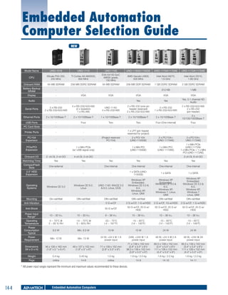 Embedded Automation
Computer Selection Guide
NEW

Model Name

UNO-1019

UNO-1110

UNO-1140

UNO-1150G/1150GE

UNO-1170A/1170AE

UNO-1172A/1172AE

CPU

XScale PXA 255,
200 MHz

TI Cortex A8 AM3505,
600 MHz

EVA-X4150 SoC
486SX grade,
150 MHz

AMD Geode LX800,
500 MHz

Intel Atom N270,
1.6 GHz

Intel Atom D510,
1.66 GHz

Onboard RAM

64 MB SDRAM

256 MB DDR2 SDRAM

64 MB SDRAM

256 MB DDR SDRAM

1 GB DDR2 SDRAM

2 GB DDR2 SDRAM

Battery-Backup
SRAM

-

-

-

-

512 KB

1 MB

Display

-

VGA

VGA

VGA

VGA

VGA

-

-

-

Yes

Yes

Yes, 5.1 channel HD
Audio

Serial Ports

2 x RS-232
2 x RS-232/422/485

4 x RS-232/422/485
(2 x Isolation)
1 x RS-485

UNO-1140:
4 x RS-232/485

2 x RS-232 (one pin
header reserved)
2 x RS-232/422/485

2 x RS-232
1 x RS-232/422/485

2 x RS-232/422/485
2 x RS-232
(pin header)

Ethernet Ports

2 x 10/100Base-T

2 x 10/100Base-T

1 x 10/100Base-T

2 x 10/100Base-T

2 x 10/100Base-T

3x
10/100/1000Base-T

USB Ports

-

Four

Two

Two

Four (One internal)

Four

PC Card Slots

-

-

-

-

-

-

-

-

1 x LPT (pin header
reserved for project)

-

-

2 x PCI-104
(UNO-1150GE)

2 x PC/104+
(UNO-1170AE)

2 x PC/104+
UNO-1172AE)

1 x Mini PCI
(UNO-1150GE)

1 x Mini PCI
(UNO-1170AE)

1 x Mini PCIe
(UNO-1172A)/
1 x Mini PCIe + 1 x Mini
PCI (UNO-1172AE)

Audio

Printer Ports

-

PC/104
Expansion

-

-

(Project reserved
PC/104)

PCIe/PCI
Expansion

-

1 x Mini PCIe
(w/ USB signal only)

-

Onboard I/O

2 -ch DI, 2-ch DO

4-ch DI, 2-ch DO

-

-

-

2-ch DI, 6-ch DO

Watchdog Timer

Yes

Yes

Yes

Yes

Yes

Yes

CompactFlash
Slots

One external

-

One internal

One internal

One internal

One internal

-

1 x SATA (UNO1150GE)

1 x SATA

1 x SATA

Windows XP
Embedded,
Windows CE 5.0 &
6.0,
Windows XP,
Linux, QNX

Windows XP
Embedded,
Windows CE 5.0 &
6.0,
Windows XP,
Windows 7, Linux,
QNX

Windows XP
Embedded,
Windows CE 5.0 &
6.0,
Windows XP,
Windows 7
Linux, QNX

2.5" HDD
Expansion

-

-

Operating
Systems

Windows CE 5.0

Windows CE 6.0,
Linux

UNO-1140: WinCE 5.0
& 6.0, Linux, DOS

Mounting

Din-rail/Wall

DIN-rail/Wall

DIN-rail/Wall

DIN-rail/Wall

DIN-rail/Wall

DIN-rail/Wall

Anti-Vibration

-

-

5 G w/CF

2 G w/CF, 1 G w/HDD

2 G w/CF, 1G w/HDD

2 G w/CF, 1 G w/HDD

Anti-Shock

-

-

50 G w/CF

50 G w/CF, 20 G w/
HDD

50 G w/CF, 20 G w/
HDD

50 G w/CF, 20 G w/
HDD

Power Input
Range*

10 ~ 30 VDC

10 ~ 30 VDC

9 ~ 36 VDC

10 ~ 36 VDC

10 ~ 36 VDC

10 ~ 36 VDC

Operating
Temperature

0 ~ 70°C @
5 ~ 85 % RH

-10 ~ 70°C @
5 ~ 85% RH

-20 ~ 75°C
(-4 ~ 167°F)

-10 ~ 60°C
(14 ~ 140°F)

-10 ~ 60°C
(14 ~ 140°F)

-10 ~ 65°C
(14 ~ 149°F)

Power
Consumption
Typical

8.5 W

Min. 8.5 W

10 W

15 W

24 W

24 W

Power
Requirement

Min. 13 W

Min. 13 W

24 W, +24 V @ 1 A
power input

24W, +24V @ 1 A
power input

48 W, +24 V @ 2 A
power input

48 W, +24V @ 2A
power input

Dimensions
(W x D x H)

46 x 126 x 162 mm
(1.8" x 5 " x 6.4")

48 x 127 x 152 mm
(1.9" x 5" x 6")

71 x 139 x 152 mm
(2.8" x 5.5" x 6")

71 x 139 x 152 mm
(2.8" x 5.5" x 6")/
96.5 x 139 x 152 mm
(3.8" x 5.5" x 6")

85.5 x 139 x 152 mm
(3.4" x 5.5" x 6")/
111 x 139 x 152 mm
(4.4" x 5.5" x 6")

85.5 x 139 x 152 mm
(3.4" x 5.5" x 6")/
111 x 139 x 152 mm
(4.4" x 5.5" x 6")

Weight

0.4 kg

0.45 kg

1.0 kg

1.6 kg / 2.0 kg

1.6 kg / 2.0 kg

1.6 kg / 2.0 kg

Page

online

14-8

online

14-9

14-10

14-11

* All power input ranges represent the minimum and maximum values recommended for these devices.

14-4

Embedded Automation Computers

 