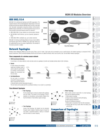 2013 Advantech Master Catalog