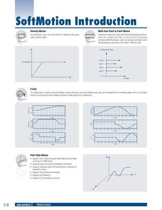 SoftMotion Introduction
Velocity Motion

Multi-Axis Point to Point Motion

Via commands, users can control motors to operate continuously
under a defined speed.

Entering terminal points of axis with relative and absolute positions,
users can configure the motor to arrive at the final position
configured. With this feature, users can activate multi-axial control
and simultaneous start/stop on the same or different cards.

V

Simultaneous Start

Axis 0

Drive Speed

Axis 1
Axis 2
Axis 3

Position

t

E-Cam

100

500

Displacement

Displacement

The relationship of relative movement between master (shaft axis) and slave (follower axis) axes can be established from following tables and it can simulate
moves of the cam and provide multiple movement models based on the relationship.

0
-500
50

100

150

200

250

300 350
Degree

400

450

40
20
0

0

0.04
0.02
0
-0.02
-0.04

60

90

120

150

180
210
Degree

240

270

300

330

360

150

180
210
Degree

240

270

300

330

360

180
Degree

240

270

300

330

360

0
-1

50

100

150

200

250

300 350
Degree

400

450

0

500

0.04

30

60

90

120

0.01
Acc

0.02
0
-0.02
-0.04

0

-0.01
0

50

100

150

200

250

300 350 400
Degree

450

0

500

Path Table Motion

60

90

120

150

210

Y

X

Motion Control

30

Z

ƒƒ Supports up to 3 describing path table tables and each table
can be up to 10,000 points
ƒƒ Supports linear and circular interpolation commands
ƒƒ Supports start/stop motion list as descriptive commands for
movement control
ƒƒ Supports Pause/ Resume commands
ƒƒ Supports Auto Blending
ƒƒ Supports Z axis following movement

2-10

30

1

0

Acc

60

500

Velocity

Displacement

0

80

 
