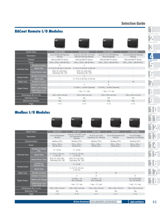 Selection Guide
BACnet Remote I/O Modules

1
2
3
4
5
6
7
8
9
10
11
12
13
14
15
16
17
18

WebAccess+ Solutions

Machine Automation

Model Name

BAS-3018BC

BAS-3024BC

BAS-3050BC

BAS-3051BC

Description

8-ch UI BACnet Remote
Module

4-ch UI, 4-ch AO, 4-ch DO
BACnet Remote Module

8-ch DI, 8-ch DO BACnet
Remote Module

16-ch DI BACnet Remote
Module

Protocol

BACnet MS/TP Server

BACnet MS/TP Server

BACnet MS/TP Server

BACnet MS/TP Server

Power

24VDC, 24VAC; 3W @ 24VDC

24VDC, 24VAC; 4W @ 24VDC

24VDC, 24VAC; 3W @ 24VDC

24VDC, 24VAC; 3W @ 24VDC

Number of Inputs

8

4

-

-

Signal Type

0~10 V; 0~20 mA, 4~20 mA

0~10 V; 0~20 mA, 4~20 mA

-

-

Direct Sensor Input

RTD, Pt-100/1000,
Thermistor 3K, 10K

RTD, Pt-100/1000,
Thermistor 3K, 10K

-

-

Number of Outputs

-

4

-

-

Signal Type

-

0~10 V; 0~20 mA, 4~20 mA

-

-

Universal Input

Analog Output

Operator Panels

Number of Inputs

-

-

8

16

-

4

8

-

Rated Load Voltage

-

10-35VDC, 1A (Per Channel)

10-35VDC, 1A (Per Channel)

-

PWM Period (min)/
Pulse Width (min)

-

1 sec. / 0.1 sec.

1 sec. / 0.1 sec.

-

Dimensions (W x H x D)

120 x 120 x 44 mm

120 x 120 x 44 mm

120 x 120 x 44 mm

120 x 120 x 44 mm

Watchdog Timer

Yes

Yes

Yes

Yes

Digital Output

Building Automation
Systems

Automation Software

Number of Outputs

Digital Input

Energy Automation

Automation Panel PCs

BACnet Certification

Yes

Yes

Yes

Yes

Page

4-14

4-14

4-15

4-15

Modbus I/O Modules

Industrial Panel
Computers & Panel PC

Industrial Monitors

Industrial Wireless
Solutions

Industrial Ethernet
Solutions

Model Name

BAS-3018

BAS-3024

BAS-3050

BAS-3051

BAS-3060

Description

8-ch UI Expansion
Module

4-ch UI, 4-ch AO, 4-ch
DO Expansion I/O
Module

8-ch DI, 8-ch DO
Expansion I/O Module

16-ch DI Expansion I/O
Module

8-ch DO Relay
Expansion I/O Module

Communication

Modbus RTU

Modbus RTU

Modbus RTU

Modbus RTU

Modbus RTU

Power

24VDC, 24VAC;
3W @ 24VDC

24VDC, 24VAC;
4W @ 24VDC

24VDC, 24VAC;
3W @ 24VDC

24VDC, 24VAC;
3W @ 24VDC

24VDC, 24VAC;
3W @ 24VDC

Number of Inputs/
Res.

8 / 16-bit

4 / 16-bit

-

-

-

Signal Type

0~10 V; 0~20 mA,
4~20 mA

0~10 V; 0~20 mA,
4~20 mA

-

-

-

Direct Sensor Input

RTD, Pt-100/1000,
Thermistor 3K, 10K

RTD, Pt-100/1000,
Thermistor 3K, 10K

-

-

-

Number of
Outputs/ Res.

-

4 / 12-bit

-

-

-

Signal Type

-

0~10 V; 0~20 mA,
4~20 mA

-

-

-

Number of Inputs

-

-

8

16

-

Number of Outputs

-

4

8

-

8

Rated Load Voltage

-

10-35VDC, 1A
(Per Channel)

10-35VDC, 1A
(Per Channel)

-

AC: 5A @ 250V;
DC: 5A @ 30V

PWM Period (min)/
Pulse Width (min)

-

1 sec. / 0.1 sec.

1 sec. / 0.1 sec.

-

1 sec. / 0.1 sec.

Dimensions (W x H x D)

120 x 120 x 44 mm

120 x 120 x 44 mm

120 x 120 x 44 mm

120 x 120 x 44 mm

120 x 120 x 44 mm

Watchdog Timer

Yes

Yes

Yes

Yes

Yes

Page

4-10

4-10

4-11

4-11

Serial Device Servers
and IP Gateways

4-12

Universal Input

Analog Output
Digital Input

Digital Output

Serial Communication
Cards

Embedded Automation
Computers

PACs

Compact PCI Systems

Online Download www.advantech.com/products

M2M I/O Modules

RS-485 I/O Modules

4-5

 