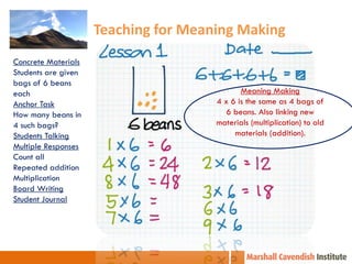 Teaching for Meaning Making
Concrete Materials
Students are given
bags of 6 beans
each
Anchor Task
How many beans in
4 such bags?
Students Talking
Multiple Responses
Count all
Repeated addition
Multiplication
Board Writing
Student Journal

Meaning Making
4 x 6 is the same as 4 bags of
6 beans. Also linking new
materials (multiplication) to old
materials (addition).

 