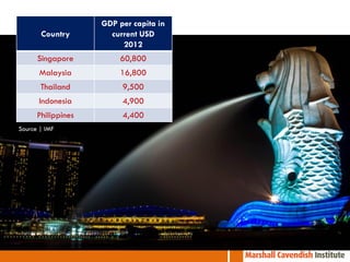 Country

GDP per capita in
current USD
2012

Singapore

60,800

Malaysia

16,800

Thailand

9,500

Indonesia

4,900

Philippines

4,400

Source | IMF

 