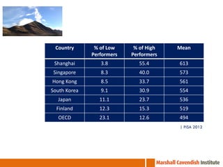 Country

% of Low
Performers

% of High
Performers

Mean

Shanghai

3.8

55.4

613

Singapore

8.3

40.0

573

Hong Kong

8.5

33.7

561

South Korea

9.1

30.9

554

Japan

11.1

23.7

536

Finland

12.3

15.3

519

OECD

23.1

12.6

494
| PISA 2012

 