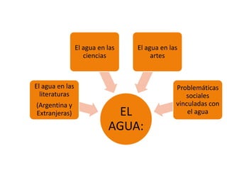 EL
AGUA:
El agua en las
literaturas
(Argentina y
Extranjeras)
El agua en las
ciencias
El agua en las
artes
Problemáticas
sociales
vinculadas con
el agua
 