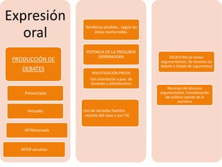 Expresión
oral
PRODUCCIÓN DE
DEBATES
Presenciales
Virtuales
INTRAescuela
INTER escuelas
Uso de variadas fuentes
, recorte del caso y uso TIC
Recursos del discurso
argumentativo
Tener en cuenta auditorios
cercanos y lejanos al niño
Temáticas posibles , según las
áreas involucradas.
INVESTIGACIÓN PREVIA
Con orientación y guía de
docentes y bibliotecarios
POTENCIA DE LA PREGUNTA
DISPARADORA
Recursos del discurso
argumentativo. Consideración
del público oyente en la
escritura
ESCRITURA de textos
argumentativos. De Guiones de
debate o listado de argumentos
 