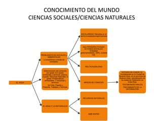 CONOCIMIENTO DEL MUNDO
CIENCIAS SOCIALES/CIENCIAS NATURALES
EL AGUA
PROBLEMÁTICAS SOCIALES y
AMBIENTALES
La enseñanza a través de
conceptos.
ESCALARIDAD: Recortes en el
barrio/ciudad/país/región/planeta
MULTIPERSPECTIVIDAD/
ACTORES SOCIALES:
Entidades
gubernamentales, ONG, ciudada
nos.
MULTICAUSALIDAD
MODOS DE CONOCER
ESTUDIO DE CASOS: Ej.:
Inundaciones en la Ciudad de
Buenos Aires, en la provincia de
Buenos Aires, relocalización de
la ciudad de Federación en
Entre Ríos.
TESTIMONIOS ORALES
TRATAMIENTO DE LA
INFORMACIÓN
Determinación del contenido
por grado: Ej 4 grado:
Ambientes y servicios urbanos.
5 grado: Recursos Naturales. 6
grado: Problemáticas
ambientales. 7 Industrias y
servicios.
1er.Ciclo .Pasado y
Presente, Trabajos y Técnicas.
EL AGUA Y LA NATURALEZA
RECURSOS NATURALES
AMB IENTES
 