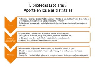 Bibliotecas Escolares.
Aporte en los ejes distritales
Asesorar
•Pertinencia y alcances de sitios WEB educativos referidos al eje AGUA y 30 años de la vuelta a
la democracia. Incorporación al Google sites zonal . Difusión.
•Andamiaje de las estrategias pedagógicas para las búsquedas y registros de información en
internet.
Propiciar el
desarrollo de las
capacidades para :
•El Acceso físico e intelectual a las distintas fuentes de información:
Enciclopedias, Manuales, Infografías , mapas, visionado de videos, etc.
•La Búsqueda en la Base MARC de los ejes distritales en cada escuela.
•El registro de la información en diferentes formatos.
Monitorear
•Articulación de los proyectos de Bibliotecas con proyectos áulicos, PE y PD
•Difusión de las actividades de instituciones barriales y de la CABA vinculadas a los ejes
distritales.
•Formación y continuidad de “Club de lectores/Narradores” de las escuelas (inserción barrial)
 