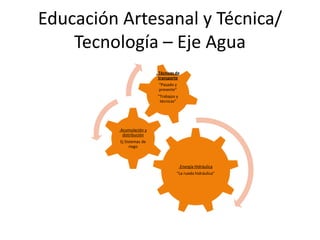 Educación Artesanal y Técnica/
Tecnología – Eje Agua
.Energía Hidráulica
“La rueda hidráulica”
.Acumulación y
distribución
Ej Sistemas de
riego
. Técnicas de
transporte
“Pasado y
presente”
“Trabajos y
técnicas”
 