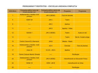 PROGRAMAS Y PROYECTOS – ESCUELAS JORNADA COMPLETA
ESCUELA
Comparte edificio fuera del
horario escolar con:
Comparte edificio dentro del
horario escolar con:
Proyectos Programas
1
Adolescentes y Adultos nivel
primario
JIN A (SEDE) Club de ciencias
5 CENT 04 JIN C Teatro
9 ----- JIN C Ajedrez
11 ----- JIN D Ajedrez - Video
12 CECIE 7 JIN C (SEDE) Teatro Aulas en red
14 ----- ----- Teatro Bs.As. Ciudad amiga
15 Centro Cultural EL Eternauta JIN B Medios - Radio
16
Adolescentes y Adultos nivel
primario
JIC 6 Ciencias Club de jóvenes
17 Cens 33 E.O.E. / JIN A Ajedrez
19 Centro Cultural Alberto Olmedo ----- Plurilingüe
23
Adolescentes y Adultos nivel
primario
JIN D (SEDE) Intensificación en Educación Fisica
24 CENS 19 CERI / JIN B Intensificación en Artes
25 ----- ----- Plurilingüe
 