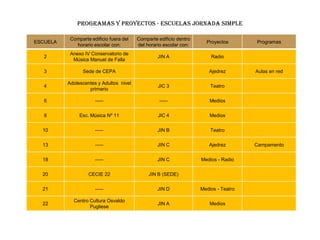 PROGRAMAS Y PROYECTOS - ESCUELAS JORNADA SIMPLE
ESCUELA
Comparte edificio fuera del
horario escolar con:
Comparte edificio dentro
del horario escolar con:
Proyectos Programas
2
Anexo IV Conservatorio de
Música Manuel de Falla
JIN A Radio
3 Sede de CEPA Ajedrez Aulas en red
4
Adolescentes y Adultos nivel
primario
JIC 3 Teatro
6 ----- ----- Medios
8 Esc. Música Nº 11 JIC 4 Medios
10 ----- JIN B Teatro
13 ----- JIN C Ajedrez Campamento
18 ----- JIN C Medios - Radio
20 CECIE 22 JIN B (SEDE)
21 ----- JIN D Medios - Teatro
22
Centro Cultura Osvaldo
Pugliese
JIN A Medios
 