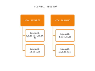 HOSPITAL EFECTOR
HTAL. ALVAREZ
Escuelas J.C.
5, 9, 11, 12, 14, 19, 24,
25
Escuelas J.S.
4,8, 10, 13, 18
HTAL. DURAND
Escuelas J.C.
1, 15, 16, 17, 23
Escuelas J.S.
2, 3, 6, 20, 21, 22
 