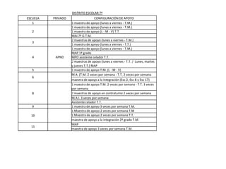 DISTRITO ESCOLAR 7º
ESCUELA PRIVADO CONFIGURACIÓN DE APOYO
1 1 maestra de apoyo (lunes a viernes - T.M.)
2
1 maestra de apoyo (lunes a viernes - T.M.)
1 maestra de apoyo (L - M - V) T.T.
MAI 7º G T.M.
3
2 maestras de apoyo (lunes a viernes - T.M.)
1 maestra de apoyo (lunes a viernes - T.T.)
4 APND
1 maestra de apoyo (lunes a viernes - T.M.)
MAP 1º grado
MPO asistente celador T.T.
2 maestras de apoyo (lunes a viernes - T.T. / Lunes, martes
y jueves T.T.) MAP
5 1 maestra de apoyo T.M. (L - M - V)
6
M.A. (T.M. 2 veces por semana - T.T. 2 veces por semana
maestra de apoyo a la integración (Esc 2, Esc 8 y Esc 17)
8
1 maestra de apoyo T.M. 2 veces por semana - T.T. 3 veces
por semana
2 maestras de apoyo en contraturno 2 veces por semana
M.A.I. 3 veces por semana
Asistente celador T.T.
9 1 maestra de apoyo 3 veces por semana T.M.
10
1 Maestra de apoyo 2 veces por semana T.M
1 Maestra de apoyo 2 veces por semana T.T.
maestra de apoyo a la integración 2º grado T.M.
11
MAP
maestra de apoyo 3 veces por semana T.M.
 