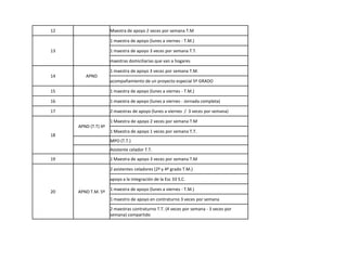 12 Maestra de apoyo 2 veces por semana T.M
13
1 maestra de apoyo (lunes a viernes - T.M.)
1 maestra de apoyo 3 veces por semana T.T.
maestras domiciliarias que van a hogares
14 APND
1 maestra de apoyo 3 veces por semana T.M.
acompañamiento de un proyecto especial 5º GRADO
15 1 maestra de apoyo (lunes a viernes - T.M.)
16 1 maestra de apoyo (lunes a viernes - Jornada completa)
17 2 maestras de apoyo (lunes a viernes / 3 veces por semana)
18
APND (T.T) 4º
1 Maestra de apoyo 2 veces por semana T.M
1 Maestra de apoyo 1 veces por semana T.T.
MPO (T.T.)
Asistente celador T.T.
19 1 Maestra de apoyo 3 veces por semana T.M
20 APND T.M. 5º
2 asistentes celadores (2º y 4º grado T.M.)
apoyo a la integración de la Esc 33 S.C.
1 maestra de apoyo (lunes a viernes - T.M.)
1 maestro de apoyo en contraturno 3 veces por semana
2 maestras contraturno T.T. (4 veces por semana - 3 veces por
semana) compartido
 