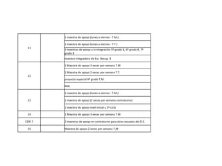 21
1 maestra de apoyo (lunes a viernes - T.M.)
1 maestra de apoyo (lunes a viernes - T.T.)
3 maestras de apoyo a la integración 5º grado B, 6º grado B, 7º
grado B
maestra integradora de Esc. Recup. 8
22
1 Maestra de apoyo 3 veces por semana T.M
1 Maestra de apoyo 2 veces por semana T.T.
proyecto especial 4º grado T.M.
MAI
23
1 maestra de apoyo (lunes a viernes - T.M.)
1 maestra de apoyo (2 veces por semana contraturno)
1 maestra de apoyo nivel inicial y 2º ciclo
24 1 Maestra de apoyo 3 veces por semana T.M
CERI 7 2 maestras de apoyo en contraturno para otras escuelas del D.E.
25 Maestra de apoyo 2 veces por semana T.M
 