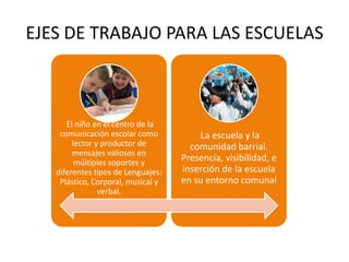 EJES DE TRABAJO PARA LAS ESCUELAS
El niño en el centro de la
comunicación escolar como
lector y productor de
mensajes valiosos en
múltiples soportes y
diferentes tipos de Lenguajes:
Plástico, Corporal, musical y
verbal.
La escuela y la
comunidad barrial.
Presencia, visibilidad, e
inserción de la escuela
en su entorno comunal
 