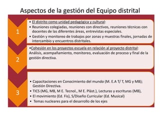 Aspectos de la gestión del Equipo distrital
1
• El distrito como unidad pedagógica y cultural:
• Reuniones colegiadas, reuniones con directivos, reuniones técnicas con
docentes de las diferentes áreas, entrevistas especiales.
• Gestión y monitoreo de trabajos por zonas y muestras finales, jornadas de
intercambio y encuentros distritales.
2
•Cohesión en los proyectos escuela en relación al proyecto distrital:
Análisis, acompañamiento, monitoreo, evaluación de proceso y final de la
gestión directiva.
3
• Capacitaciones en Conocimiento del mundo (M. E.A T/ T, MG y MB);
Gestión Directiva.
• TICS (MG, MB, M E. Tecnol., M E. Plást.), Lecturas y escrituras (MB),
• El movimiento (Ed. Fis), S/Diseño Curricular (Ed. Musical)
• Temas nucleares para el desarrollo de los ejes
 