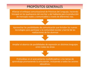 Profundizar en el acercamiento multidisciplinar a los temas de
aprendizaje promoviendo la articulación, incluyendo a todos los actores
educativos.
Ampliar el abanico de posibilidades de expresión en distintos lenguajes
entre todas las áreas
Aprovechar las posibilidades de comunicación que brindan las nuevas
tecnologías para participar a la comunidad escolar y barrial de las
realizaciones de los alumnos
Afianzar el enfoque comunicacional de Prácticas del Lenguaje, haciendo
hincapié en los quehaceres del escritor y del hablante para la producción
de mensajes reales y comunicables a través de diferentes vías.
PROPÓSITOS GENERALES
 