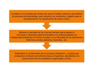 Profundizar la comprensión de los procesos históricos y sociales que
condujeron al retorno de la Democracia en Argentina, atendiendo a la
construcción de una ciudadanía responsable y crítica.
Afianzar el abordaje de las Ciencias Sociales que propone el
currículum, haciendo especial hincapié en la multicausalidad y la
multiperspectividad de los hechos sociales y en el abordaje de los testimonios
históricos escritos, plásticos, musicales, etc.
Fortalecer a los equipos de conducción para el trabajo colectivo, para liderar
los procesos de aprendizaje, para construir los momentos y lugares para el
asesoramiento y la coordinación de ciclos y áreas.
 