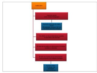 EJES 2013
Inserción barrial
de la Unidad Pedagógica
Aumento matrícula de origen
barrial
PE potentes, diversos, DE con
una oferta educativa integral
EL AGUA: en las problemáticas sociales,
en las artes y las ciencias
30 años de la vuelta a la democracia: Procesos
sociales y culturales
El niño en el centro de la comunicación
como productor de múltiples mensajes
El juicio crítico.
El debate- las
estrategias
argumentativas
 