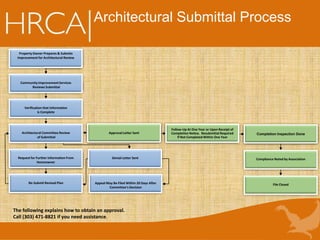 The following explains how to obtain an approval.
Call (303) 471-8821 if you need assistance.
Architectural Submittal Process
Approval Letter Sent
Denial Letter Sent Compliance Noted by Association
File Closed
Completion Inspection Done
Follow-Up At One Year or Upon Receipt of
Completion Notice. Resubmittal Required
If Not Completed Within One Year
Appeal May Be Filed Within 20 Days After
Committee’s Decision
Re-Submit Revised Plan
Property Owner Prepares & Submits
Improvement for Architectural Review
Community ImprovementServices
Reviews Submittal
Verification that Information
is Complete
Architectural Committee Review
of Submittal
Request for Further Information From
Homeowner
 
