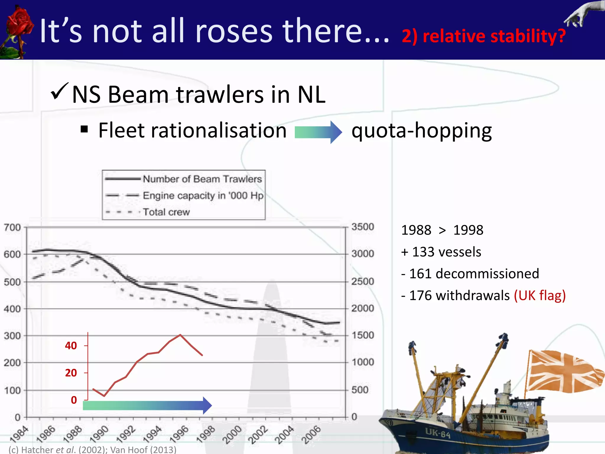 It’s not all roses there... 2) relative stability?
NS Beam trawlers in NL
 Fleet rationalisation quota-hopping
(c) Hatcher et al. (2002); Van Hoof (2013)
1988 > 1998
+ 133 vessels
- 161 decommissioned
- 176 withdrawals (UK flag)
0
20
40
 