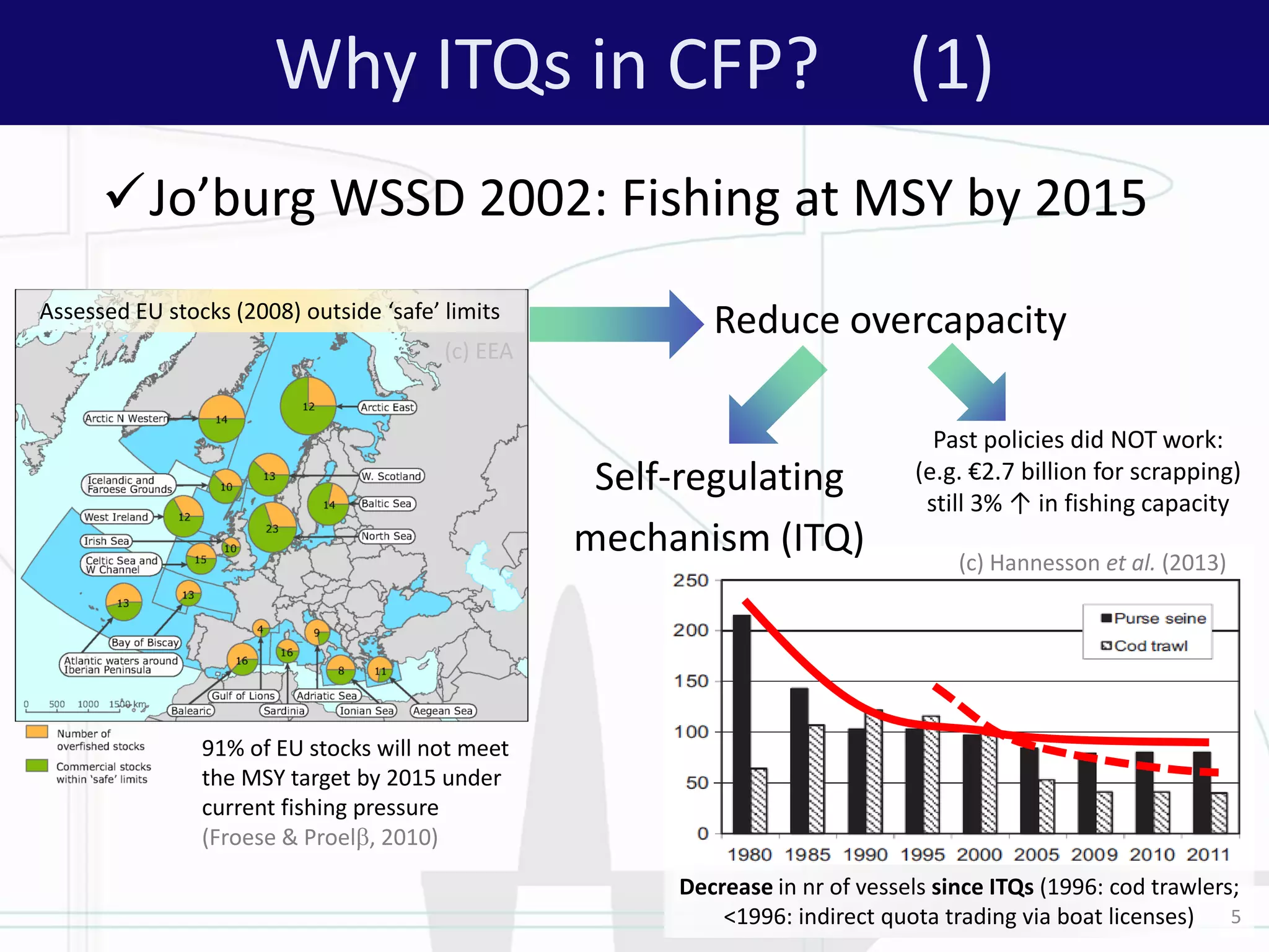Why ITQs in CFP? (1)
Jo’burg WSSD 2002: Fishing at MSY by 2015
Decrease in nr of vessels since ITQs (1996: cod trawlers;
<1996: indirect quota trading via boat licenses)
(c) Hannesson et al. (2013)
Assessed EU stocks (2008) outside ‘safe’ limits
(c) EEA
Reduce overcapacity
5
Past policies did NOT work:
(e.g. €2.7 billion for scrapping)
still 3% ↑ in fishing capacity
Self-regulating
mechanism (ITQ)
91% of EU stocks will not meet
the MSY target by 2015 under
current fishing pressure
(Froese & Proelb, 2010)
 