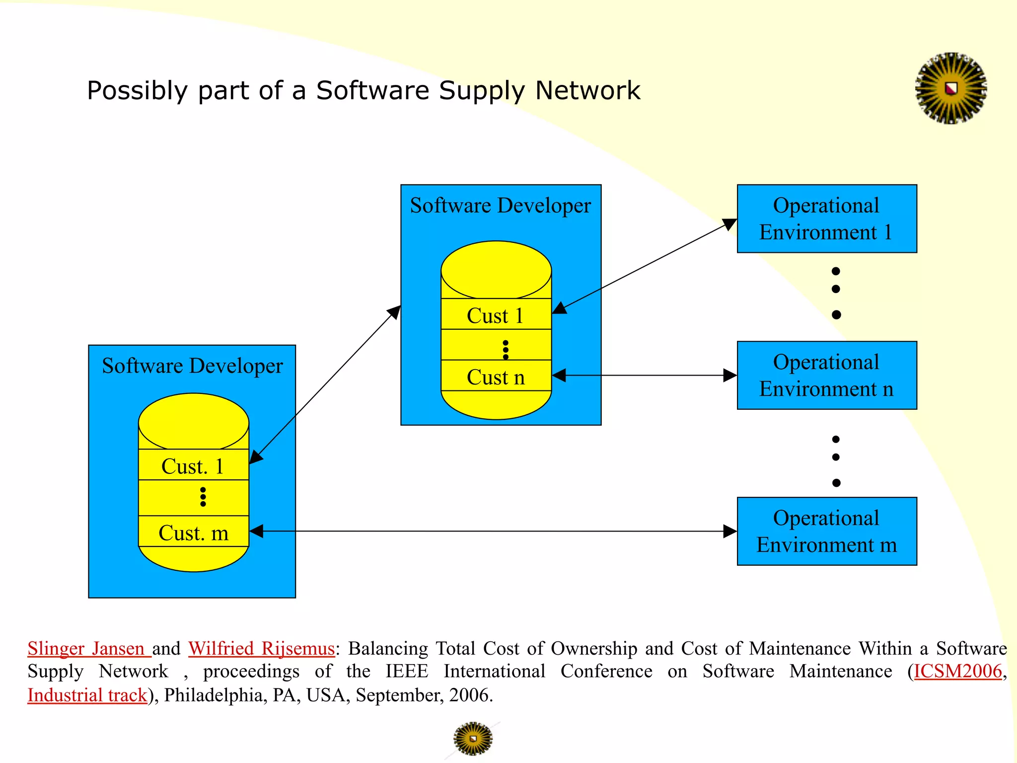 Possibly part of a Software Supply Network
Software Developer
Cust. 1
Cust. m
...
Software Developer
Cust 1
Cust n
...
Operational
Environment 1
Operational
Environment n
Operational
Environment m
...
...
Slinger Jansen and Wilfried Rijsemus: Balancing Total Cost of Ownership and Cost of Maintenance Within a Software
Supply Network , proceedings of the IEEE International Conference on Software Maintenance (ICSM2006,
Industrial track), Philadelphia, PA, USA, September, 2006.
 