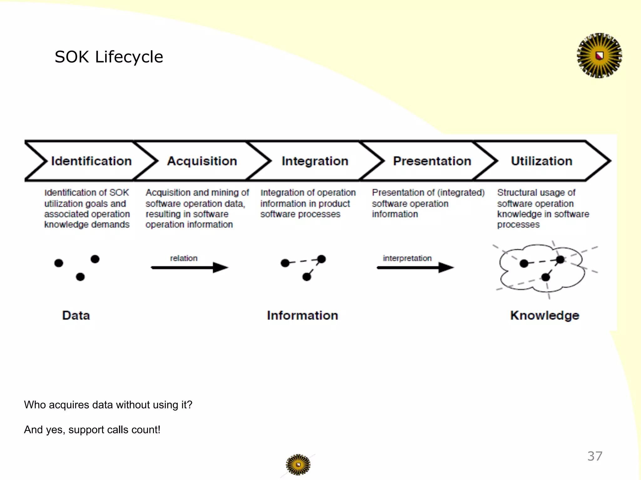 SOK Lifecycle
37
Who acquires data without using it?
And yes, support calls count!
 