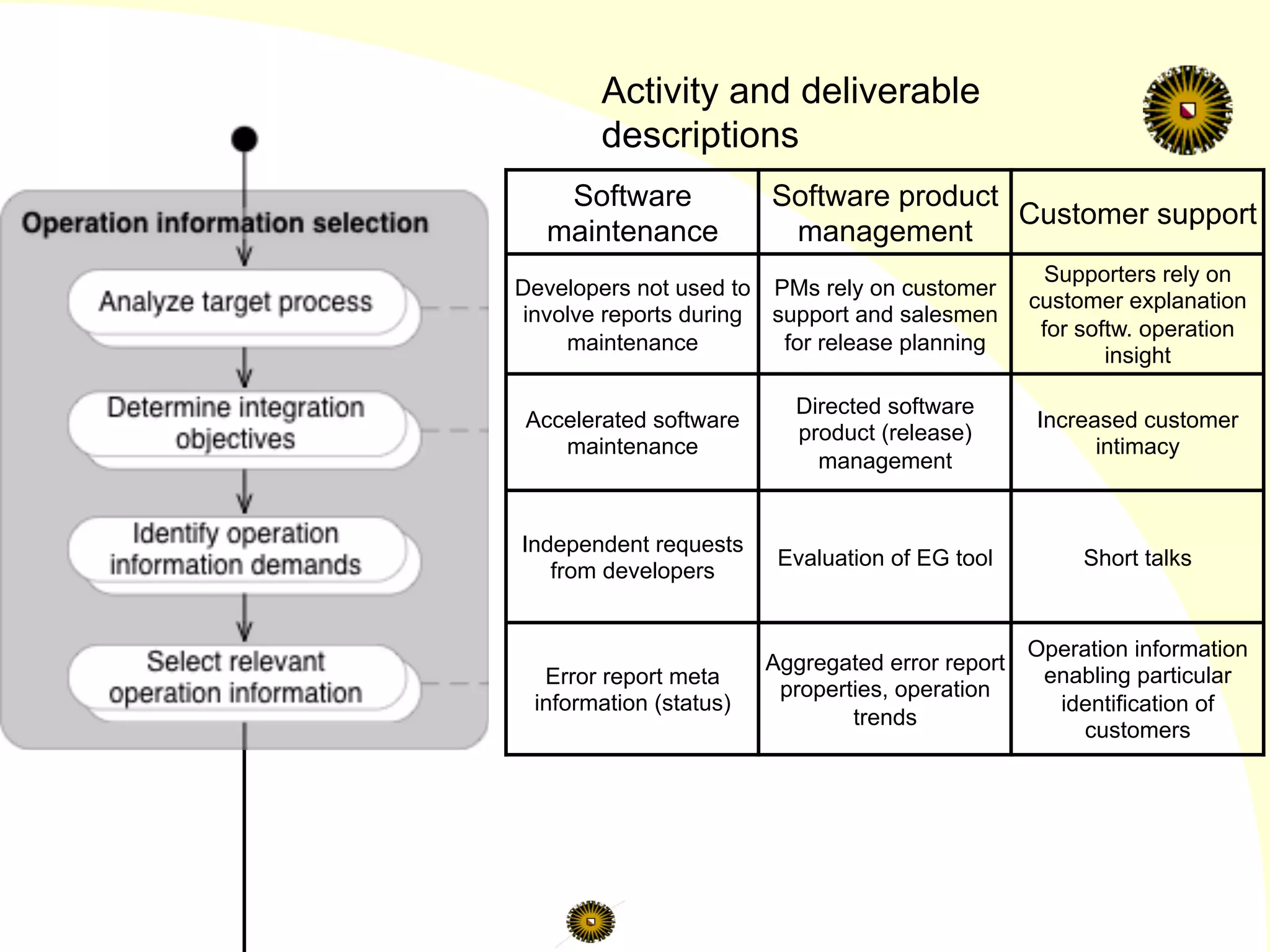 Software
maintenance
Software product
management
Customer support
Developers not used to
involve reports during
maintenance
PMs rely on customer
support and salesmen
for release planning
Supporters rely on
customer explanation
for softw. operation
insight
Accelerated software
maintenance
Directed software
product (release)
management
Increased customer
intimacy
Independent requests
from developers
Evaluation of EG tool Short talks
Error report meta
information (status)
Aggregated error report
properties, operation
trends
Operation information
enabling particular
identification of
customers
Activity and deliverable
descriptions
 