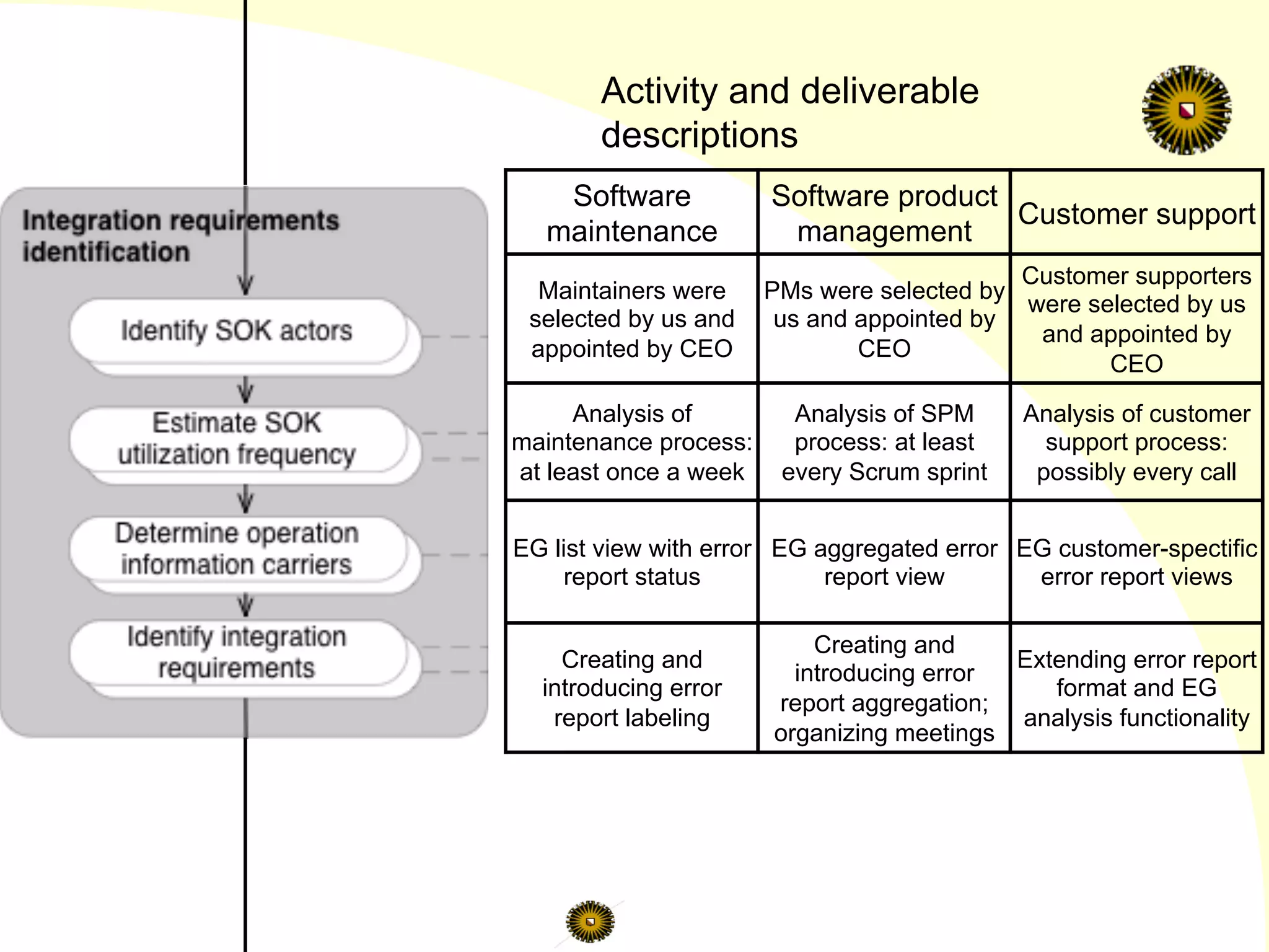 Software
maintenance
Software product
management
Customer support
Maintainers were
selected by us and
appointed by CEO
PMs were selected by
us and appointed by
CEO
Customer supporters
were selected by us
and appointed by
CEO
Analysis of
maintenance process:
at least once a week
Analysis of SPM
process: at least
every Scrum sprint
Analysis of customer
support process:
possibly every call
EG list view with error
report status
EG aggregated error
report view
EG customer-spectific
error report views
Creating and
introducing error
report labeling
Creating and
introducing error
report aggregation;
organizing meetings
Extending error report
format and EG
analysis functionality
Activity and deliverable
descriptions
 