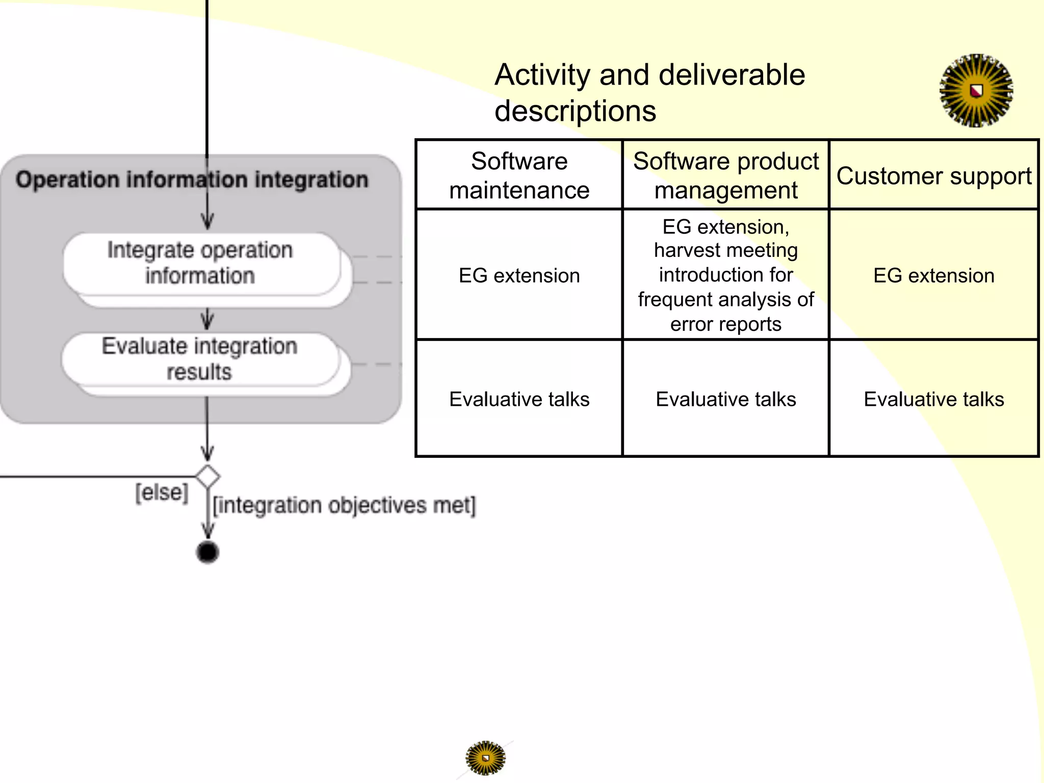 Software
maintenance
Software product
management
Customer support
EG extension
EG extension,
harvest meeting
introduction for
frequent analysis of
error reports
EG extension
Evaluative talks Evaluative talks Evaluative talks
Activity and deliverable
descriptions
 