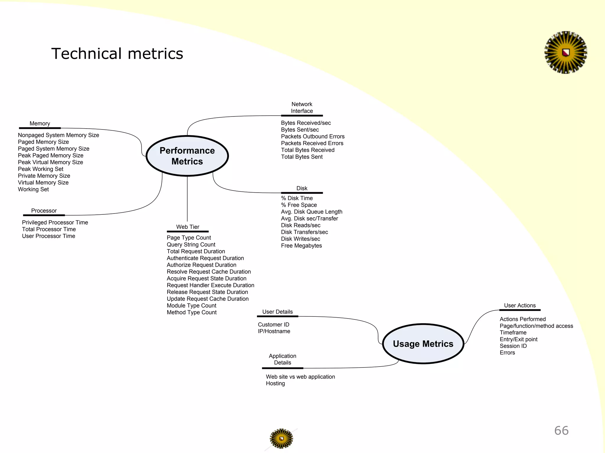Technical metrics
66
Performance
Metrics
Memory
Nonpaged System Memory Size
Paged Memory Size
Paged System Memory Size
Peak Paged Memory Size
Peak Virtual Memory Size
Peak Working Set
Private Memory Size
Virtual Memory Size
Working Set
Processor
Privileged Processor Time
Total Processor Time
User Processor Time
Network
Interface
Bytes Received/sec
Bytes Sent/sec
Packets Outbound Errors
Packets Received Errors
Total Bytes Received
Total Bytes Sent
Disk
% Disk Time
% Free Space
Avg. Disk Queue Length
Avg. Disk sec/Transfer
Disk Reads/sec
Disk Transfers/sec
Disk Writes/sec
Free Megabytes
Web Tier
Page Type Count
Query String Count
Total Request Duration
Authenticate Request Duration
Authorize Request Duration
Resolve Request Cache Duration
Acquire Request State Duration
Request Handler Execute Duration
Release Request State Duration
Update Request Cache Duration
Module Type Count
Method Type Count
Usage Metrics
User Details
Customer ID
IP/Hostname
Application
Details
Web site vs web application
Hosting
User Actions
Actions Performed
Page/function/method access
Timeframe
Entry/Exit point
Session ID
Errors
 