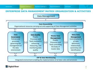 ENTERPRISE DATA MANAGEMENT MATRIX ORGANIZATION & ACTIVITIES
Business Challenge 1
Introduction Business Challenge 2 Recommendations Conclusion
Data Management
Data
Governance
Policies and
processes
governing the
management of
the data
environment
Data Quality
People,
Processes and
Tools involved in
enhancing,
measuring, and
monitoring data
quality
Master Data
Management
People,
Processes and
Tools controlling
the body of
master data
Meta Data
Management
Centralization of
all data
definitions,
relationships,
ownership and
identification
ERP & Data Warehousing
Integrated environment enabling the implementation of all data rules and processes
Data Stewardship
Organizational resources carrying out and supporting all Data Management activities
25
 