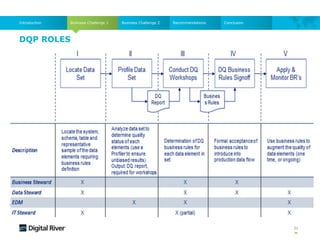 DQP ROLES
Business Challenge 1
Introduction Business Challenge 2 Recommendations Conclusion
31
 
